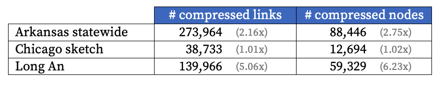 Relative performance of compression on each of the models