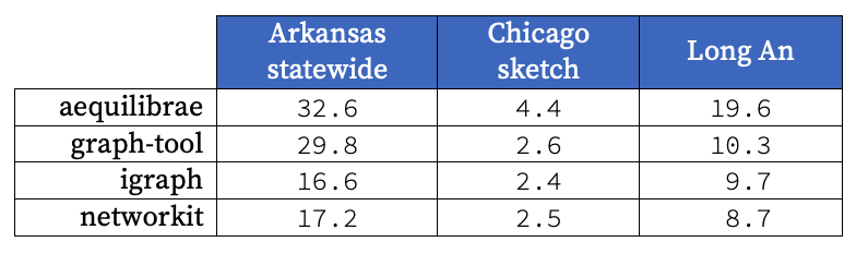 Minimum runtime per 1000 origins (s) as a function of network size