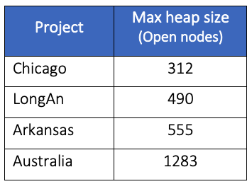 Max Heap Size
