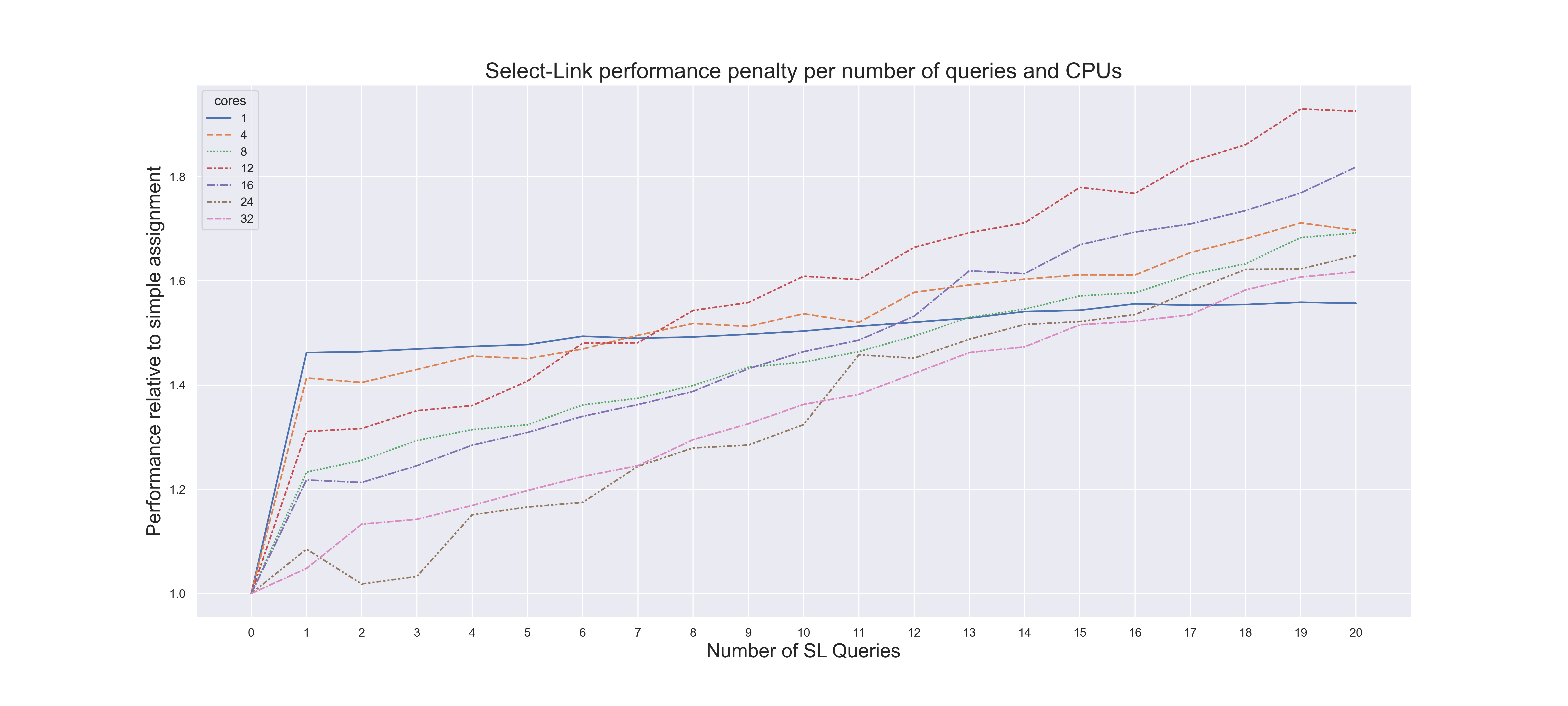 Growing number of queries