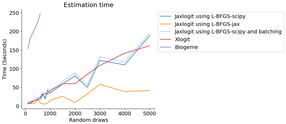 &ldquo;Estimation runtimes for artificial datasets with increasing number of draws&rdquo;