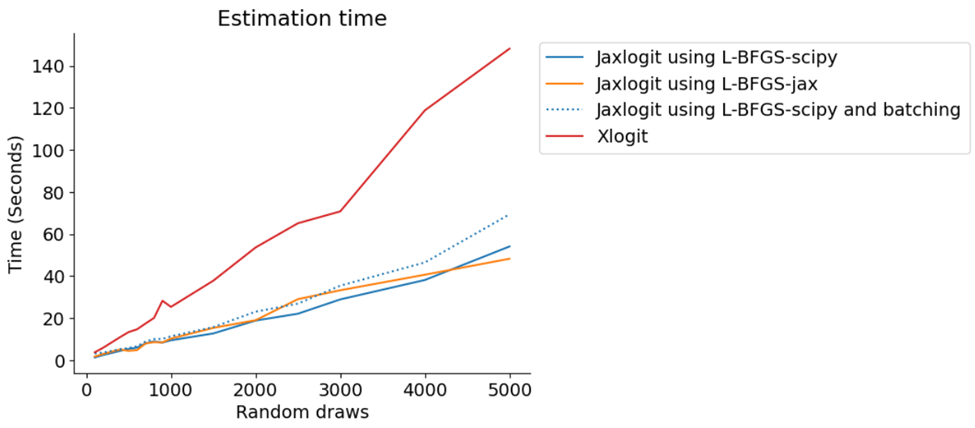 &ldquo;Estimation runtimes for electricity datasets with increasing number of draws&rdquo;