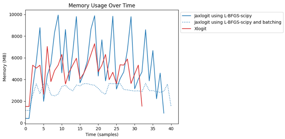 The memory usage of the respective packages across the estimation period