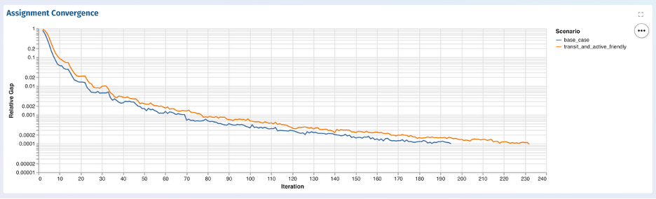 Line chart: assignment convergence (iterations vs relative gap)