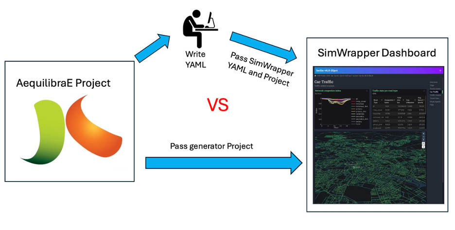 Diagram: SimWrapper dashboard generation workflow from AequilibraE project files
